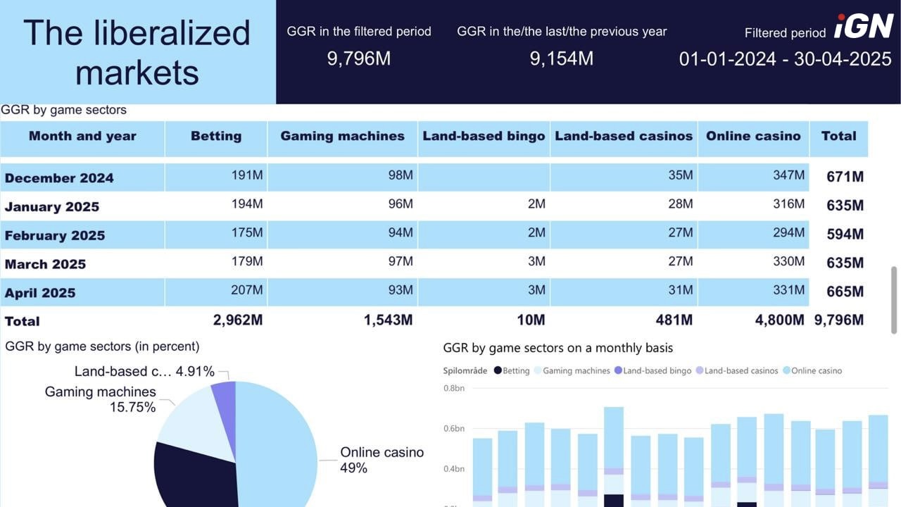 Denmark’s Online Casino GGR Hits $51.2M in April 2025