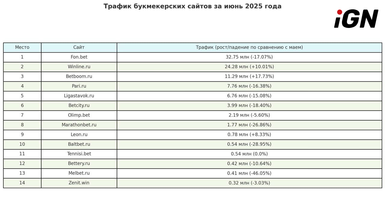 Traffic to Russian Betting Sites Dropped