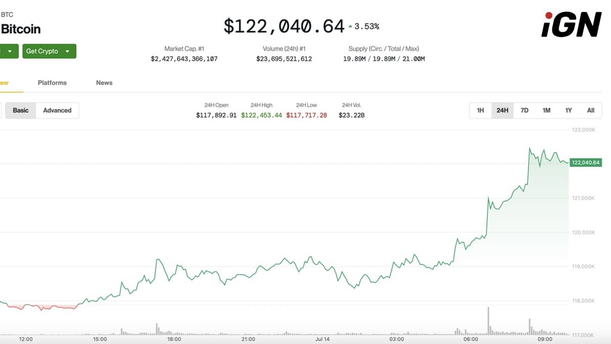 Bitcoin Hits Record High of 122K