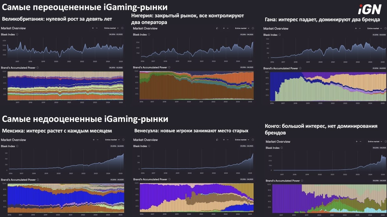 Top 3 Overrated and Underrated iGaming Markets According to Blask and NEXT.io