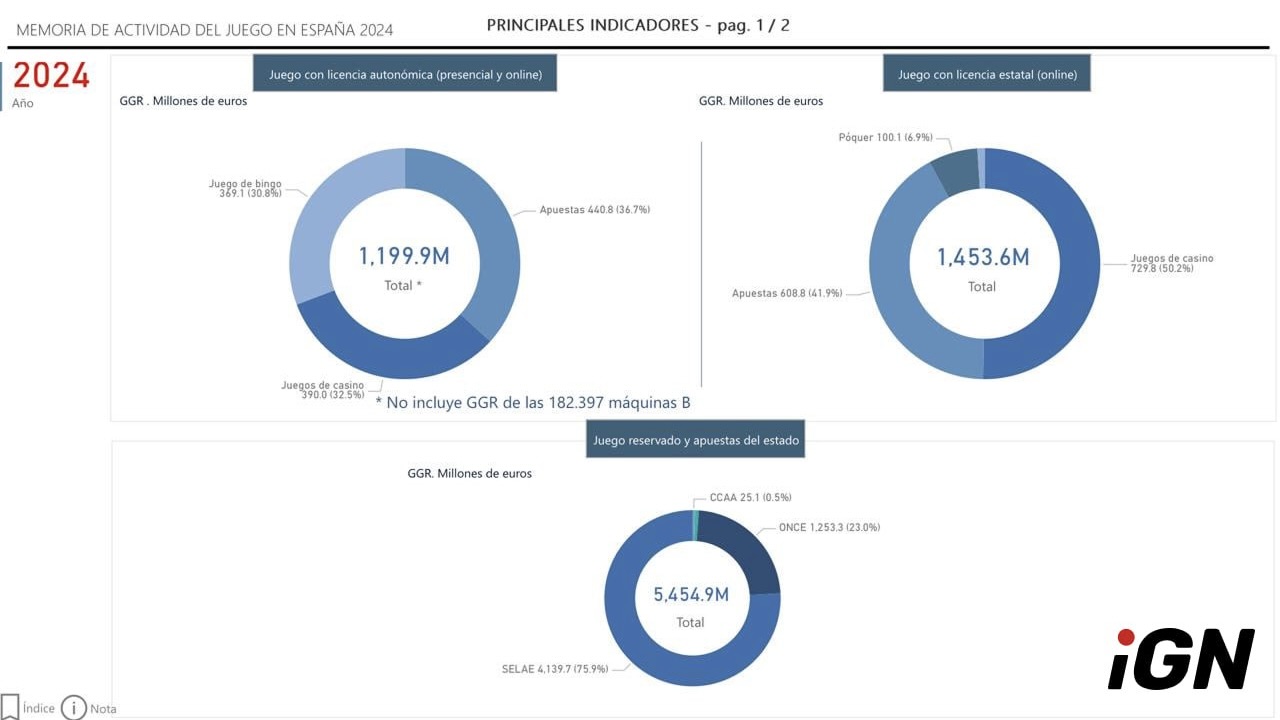 Spain's iGaming Market: Growth and Trends in 2024