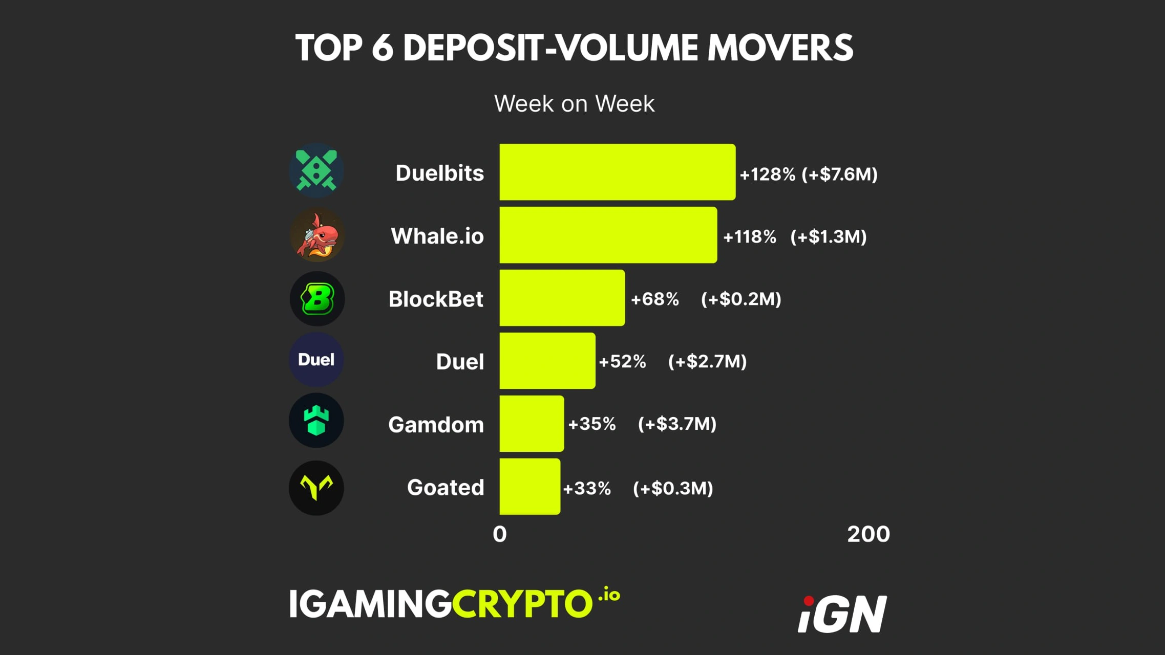 Crypto Casino Deposit Leaders and Laggards: August 25 – September 1, 2025
