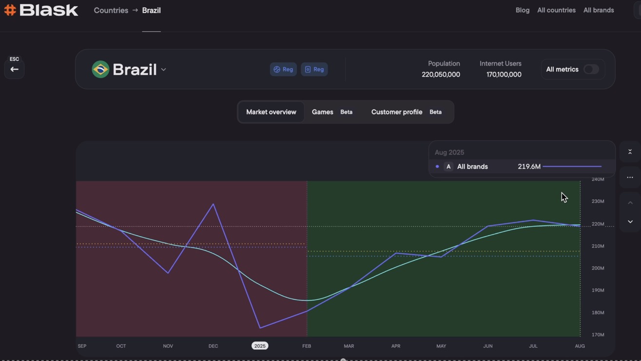 Blask Launches New Trends Mode for iGaming Analytics