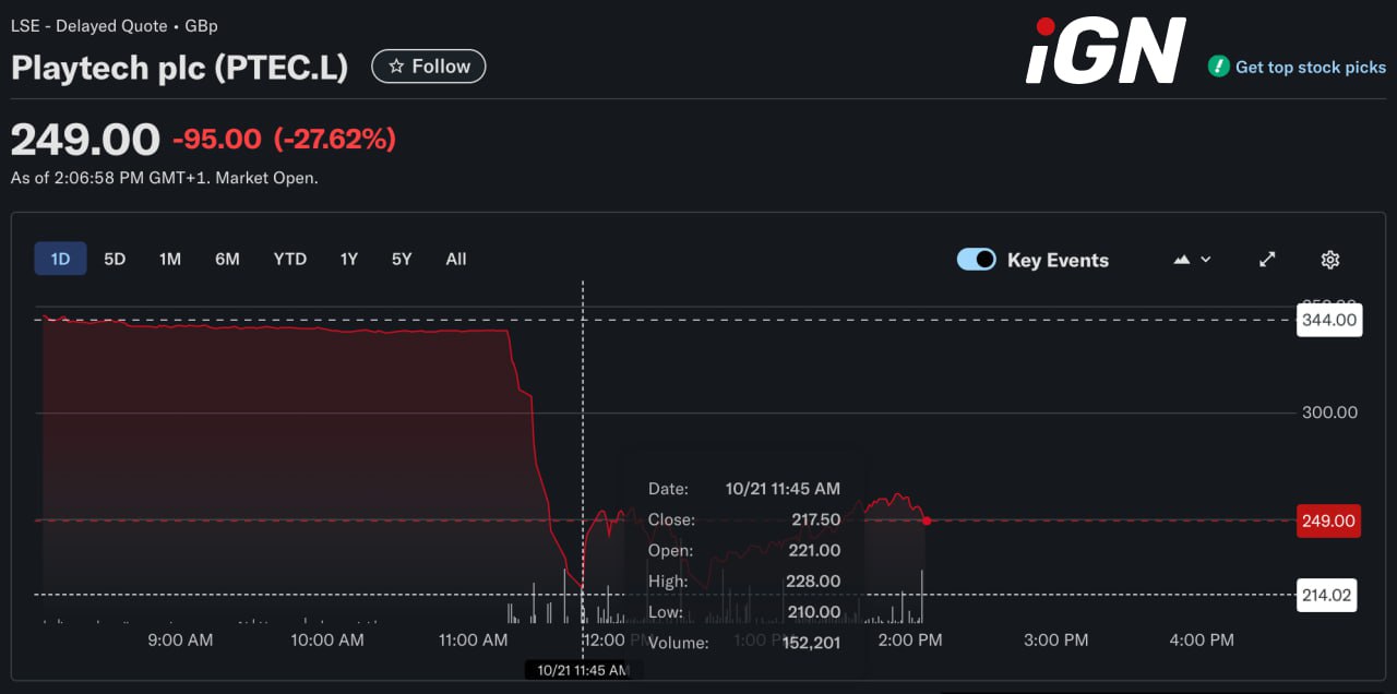 Playtech Shares Drop 30% After Being Added to Evolution Lawsuit