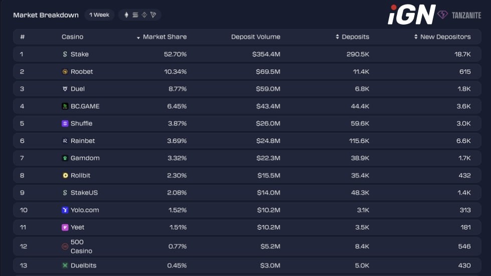 Top and Bottom Performing Crypto Casinos by Deposits, Nov 3-10, 2025