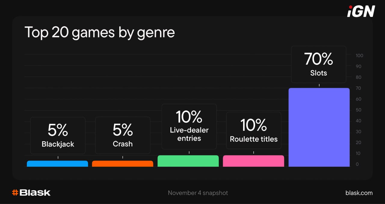 Blask x NEXT.iо: Slots Make Up 91.5% of iGaming Operators' Game Portfolios