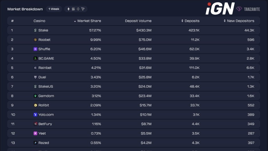 Top Gainers and Losers in Crypto Casino Deposits, November 10–17, 2025