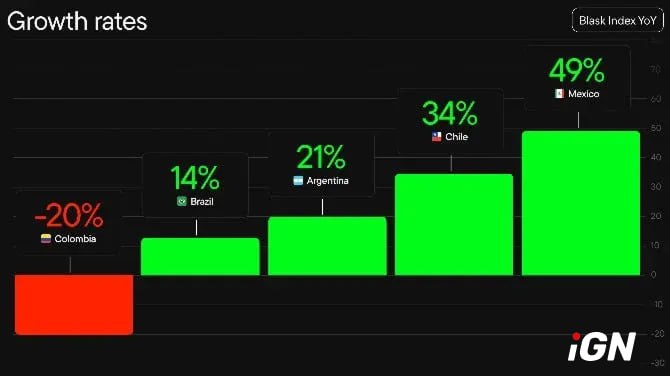 Blask x Growe Partners: Mexico and Chile Lead Growth Among the Top 5 LatAm Markets in H1 2025