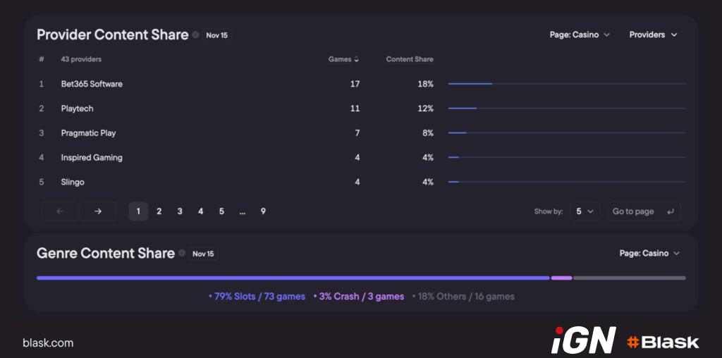 Blask Launches Provider and Genre Analytics on Operators' Homepages