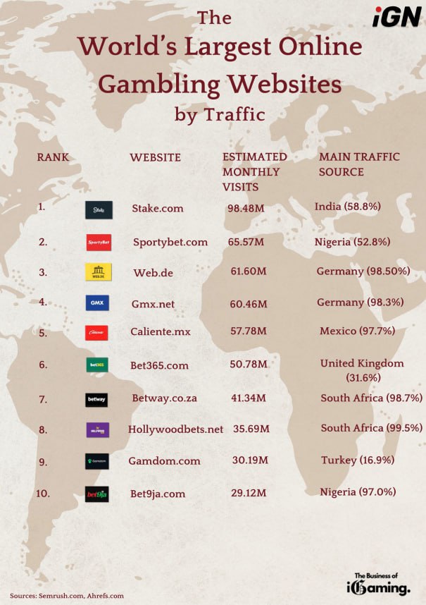 The Business of iGaming: Top 20 iGaming Websites by Traffic in October 2025