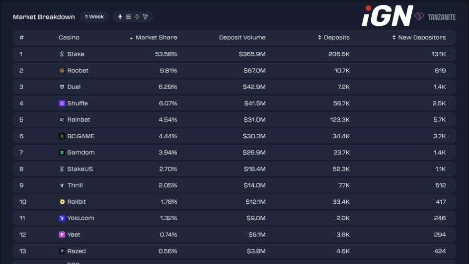 Leaders and Laggards in Crypto Casino Deposits