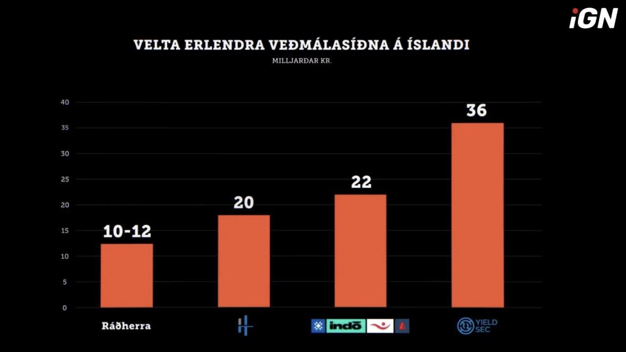 В Исландии игроки потратили €127 млн