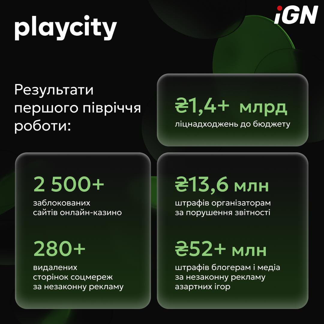 PlayCity blocked 2,500 illegal casinos in six months