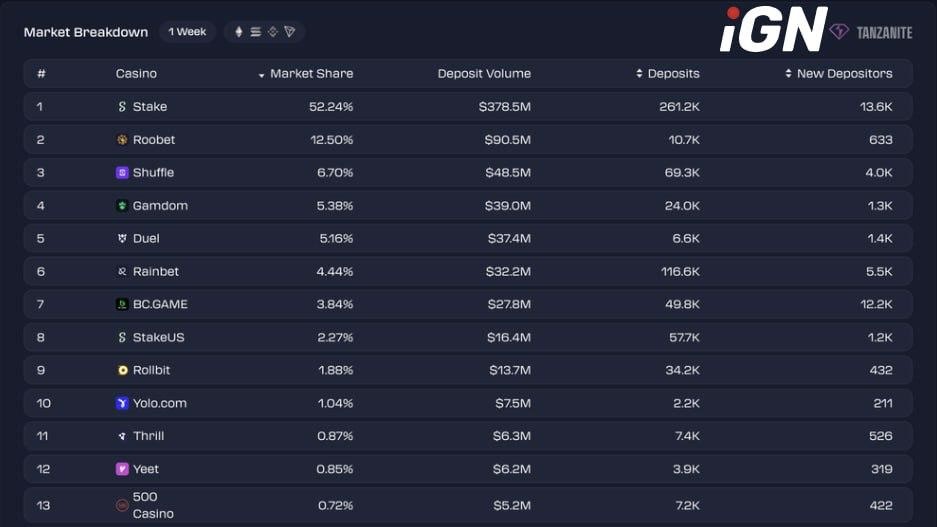 Leaders and Laggards by Crypto Casino Deposits, December 1–8, 2025